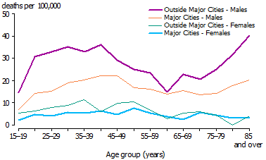 Line graph of death rates from suicide, by sex and age groups in years, outside Major Cities and in Major Cities - 2008