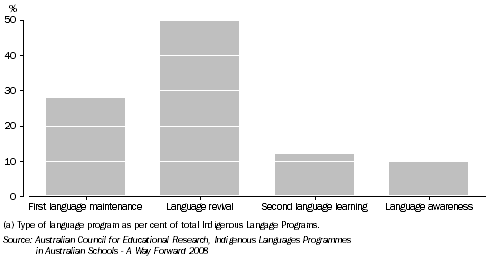 Graph: TYPES OF INDIGENOUS LANGUAGE PROGRAMS IN SCHOOLS (a)