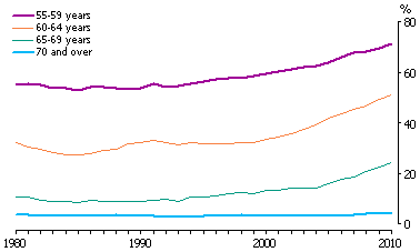 Line graph showing time series of labour force participation by age, 1980-2010