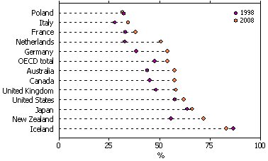 Dot graph showing the international comparison of employment to population ratio, by selected countries