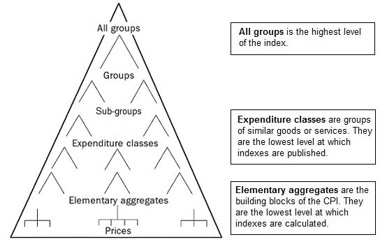 Figure 1 shows the construction of the CPI and PBLCI Pyramid