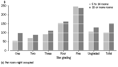 Graph: Average takings (a), Star grading—September Qtr 2008