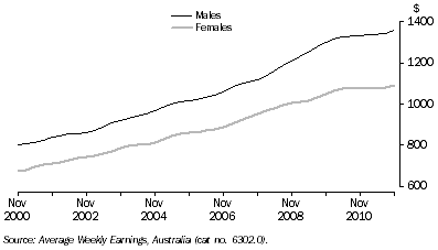 Graph: Average Weekly Earnings, Full-Time Adult Ordinary Time, Queensland: Trend