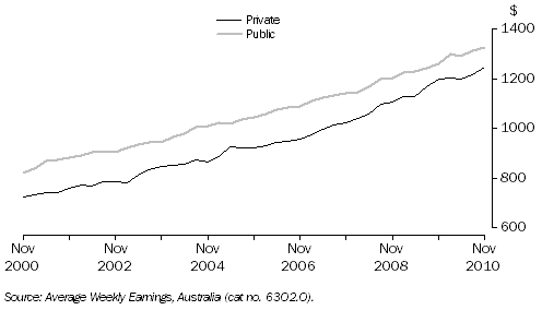 Graph: Average Weekly Earnings, Full-Time Adult Ordinary Time, Queensland—Private and public sector: Original