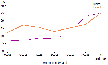 Line graph - Comparison of the proportion of men and women who were admitted to a hospital in 2009, across age groups.