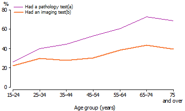 Line graph - Comparison of proportion of all persons who had a pathology tests and/or an imaging test in 2009, across age groups.