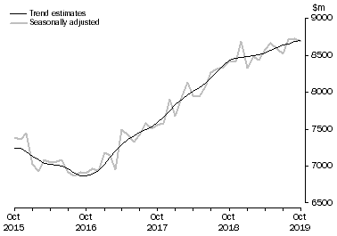 Graph: This graph shows the Trend and Seasonally adjusted estimate for Services Debits