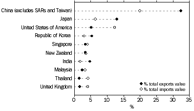 Graph shows EXPORTS AND IMPORTS OF GOODS AND SERVICES, By major countries 2018–19