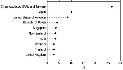 Graph shows TOTAL VALUE OF TWO-WAY TRADE, By major countries 2018–19, Percentage share