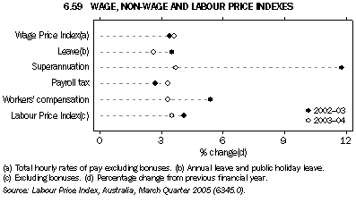 Graph 6.59: WAGE, NON-WAGE AND LABOUR PRICE INDEXES