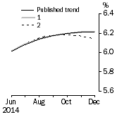 Graph: What if Unemployment Rate