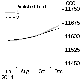 Graph: What if Employed Persons