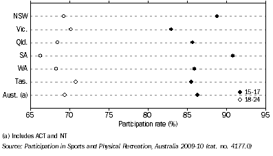 Graph: MALE PARTICIPANTS, Sports and Physical Recreation—By age - 2009-10