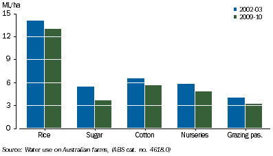 Graph: 3.5 Water use per area irrigated, selected crops