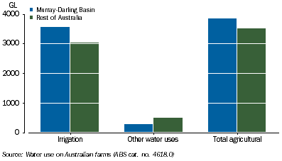 Graph: 3.6 Water use in Agriculture—2009–10