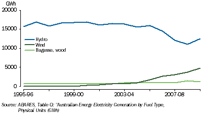 Graph: 3.7 Quantity of electricity generated, from renewable sources: 1995–96 to 2009–10