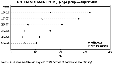 Graph - S6.3 Unemployment rates, By age group - August 2001