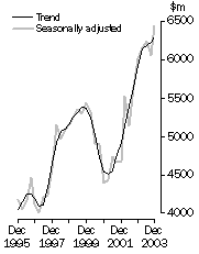 Graph: Value of work done, trend and seasonally adjusted