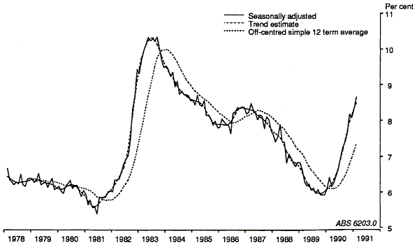 Graph 4 shows the seasonally adjusted, ABS trend estimate and off-centred simple 12 term average of the unemployment rate for Australia for the period 1978 to 1990.