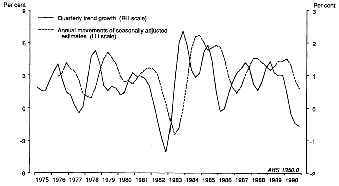 Graph 5 shows GDP(A) growth rates as a quarterly trend growth series and a series showing the annual movements of seasonally adjusted estimates for the period 1975 to 1990.
