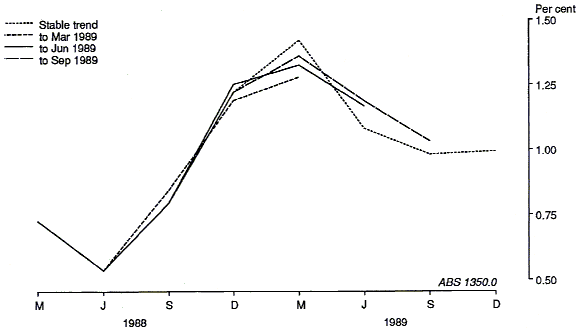 Graph 2 shows the revisions to the trend series for quarterly growth in GDP(A) from March 1988 to December 1989, showing the series available as at March 1989, June 1989 and September 1989.