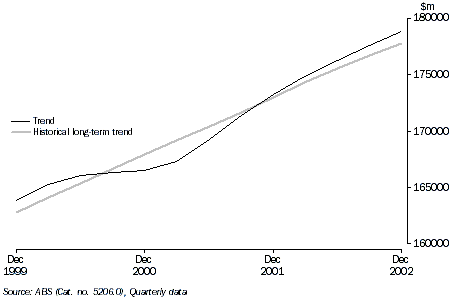 GDP, Chain volume measure (reference year 2000-2001) Trend and Historical long-term trend