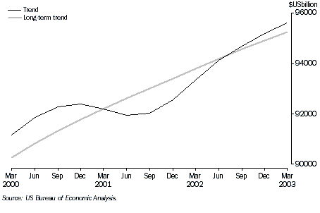 6. UNITED STATES GDP, Chain volume measure (Reference year 1996), Trend and Long-term trend