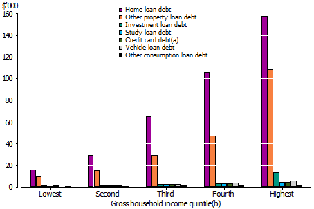 graph showing average levels of selected types of household debt by income in 2011-12