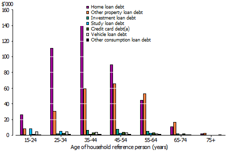 graph showing average levels of selected types of household debt by age in 2011-12