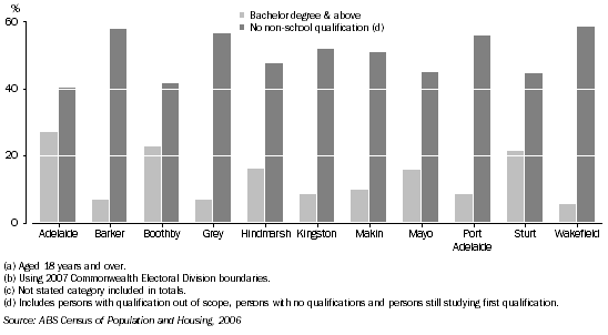 Graph: PROPORTION OF PERSONS(a) IN CED(b)(c) WITH EDUCATIONAL ATTAINMENT, South Australia—2006