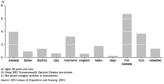 Graph: PROPORTION OF PERSONS(a) IN CED(b)(c) WHO DO NOT SPEAK ENGLISH WELL OR AT ALL, South Australia—2006