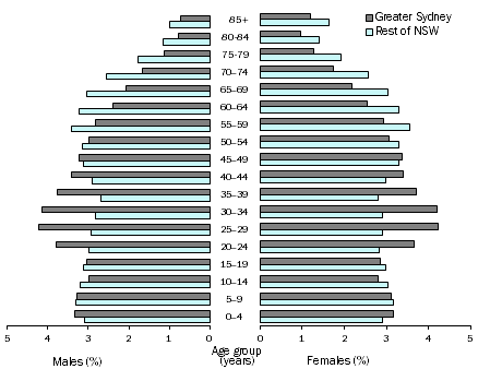 Population pyramid showing proportion of population by age and sex in Greater Sydney and rest of NSW, 30 June 2017