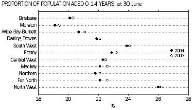graph; proportion of population aged 0 to14 years, at 30 june