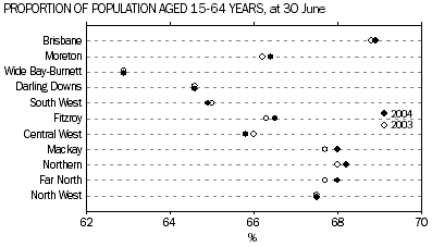 graph; proportion of population aged 15 to 64 years, at 30 june