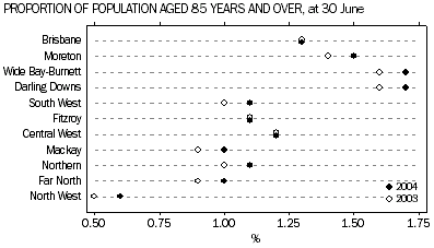 graph; proportion of population aged 85 years and over, at 30 june