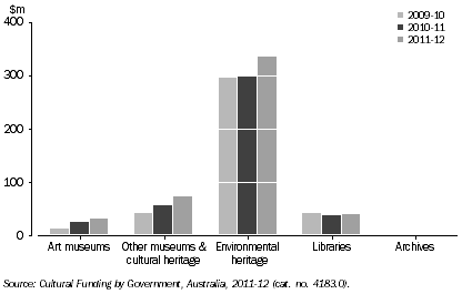 Graph: GOVERNMENT HERITAGE EXPENDITURE, WA