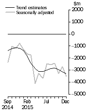 Graph: This graph shows the Balance on Goods and Services for the Trend and Seasonally adjusted series