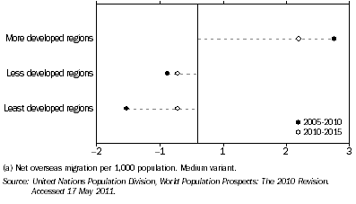Graph: 2.5 NET GLOBAL MIGRATION RATES(a)