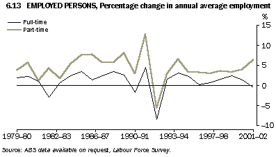 Graph - 6.13 Employed persons, percentage change in annual average employment