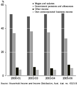 Graph: PRINCIPAL SOURCE OF HOUSEHOLD INCOME, Tasmania