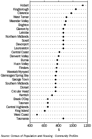 Graph: MEDIAN MONTHLY HOUSING LOAN REPAYMENT, Tasmanian occupied private dwellings, by LGA
