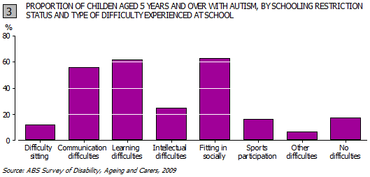 Proportion of children aged 5 years and over with autism, by schooling restriction status and type of difficulty experienced at school
