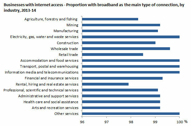 Graph: businesses with internet access - proportion with broadband as the main type of connection, by industry, 2013-14. Accross industries, this ranged from 98% to 100% of businesses.