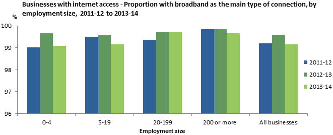 Graph: businesses with internet access - proportion with broadband as the main type of connection, by employment size, 2011-12 to 2013-14. This has been at near saturation point for the past four years.