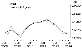 Graph: Equipment, Plant and Machinery
