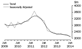 Graph: Manufacturing