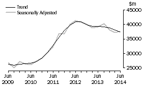 Graph: Total industry, total asset