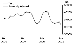Graph: Number of owner occupied dwellings financed excluding refinancing