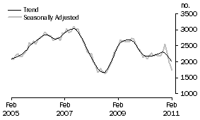 Graph: Purchase of new dwellings
