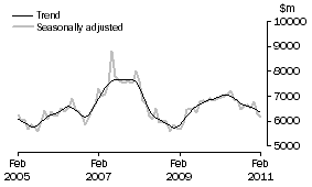 Graph: INVESTMENT HOUSING - TOTAL